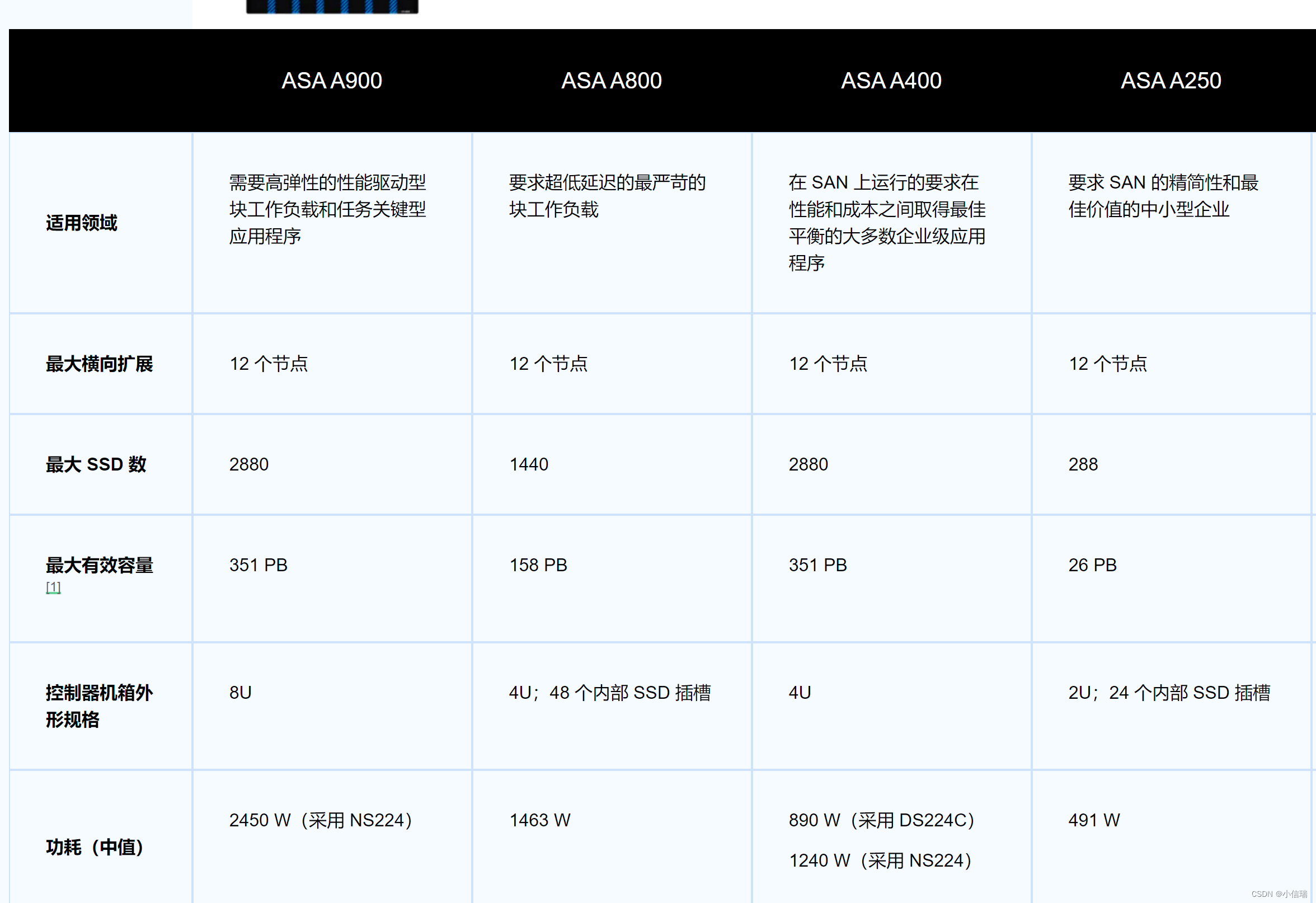 NetApp 全闪存 ASA 系统可为您的任务关键型企业级应用程序、数据库和 VMware 基础架构提供简单专用的块存储