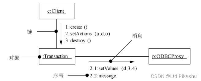 UML通信图