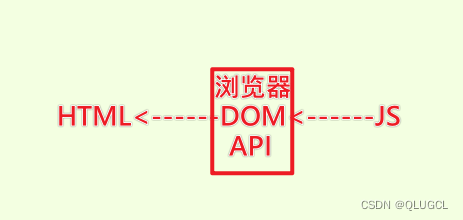 前端基础几大件