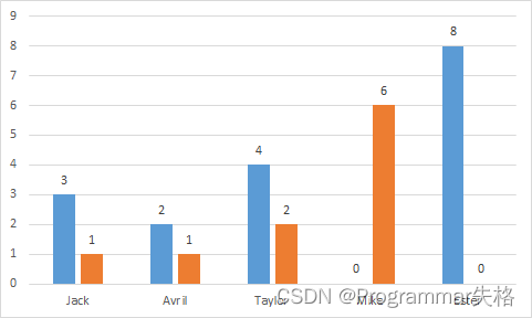 【Excel】两组行数不同数据做二维柱状图_怎么用excel画两种数据的柱状图-CSDN博客