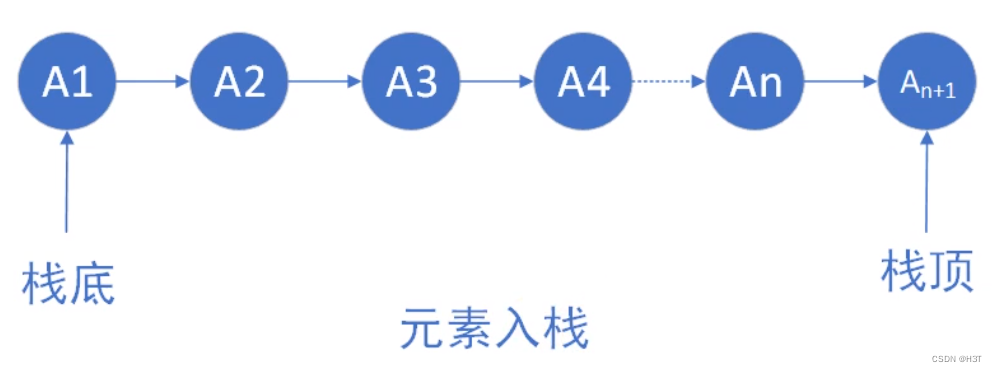 元素入栈