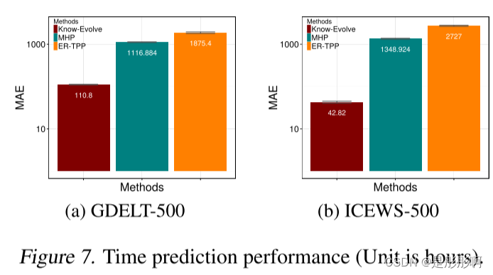 Know-Evolve: Deep Temporal Reasoning for Dynamic Knowledge Graphs