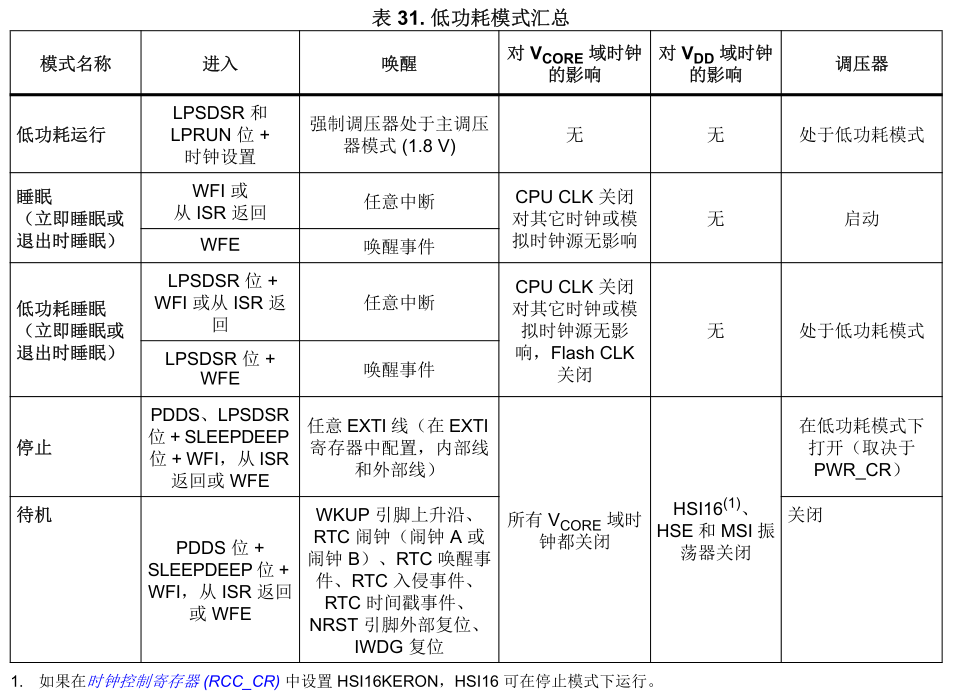 STM32L051 低功耗模式和踩坑随笔（自用）-CSDN博客