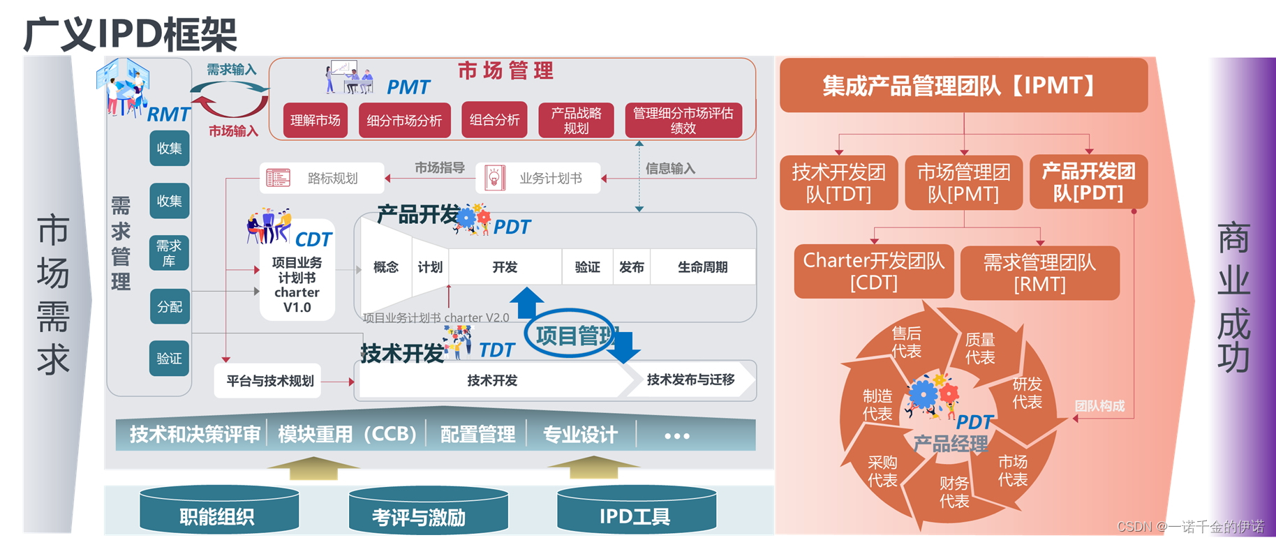 IPD流程概要框架图