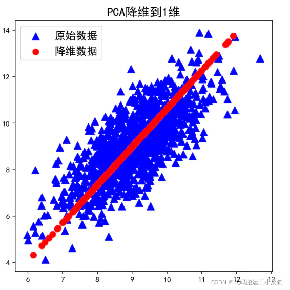 [数学建模]主成分分析法PCA