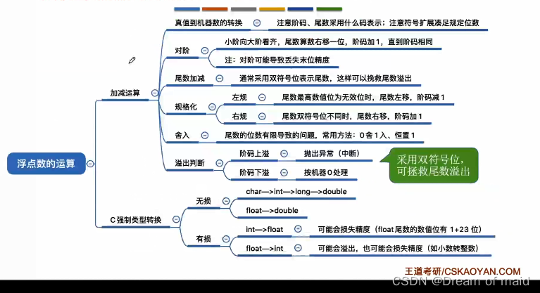 计算机组成原理第二章——数据的表示与运算(下)