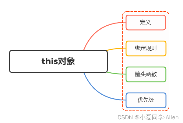 javascript基础十：说说你对Javascript中this对象的理解