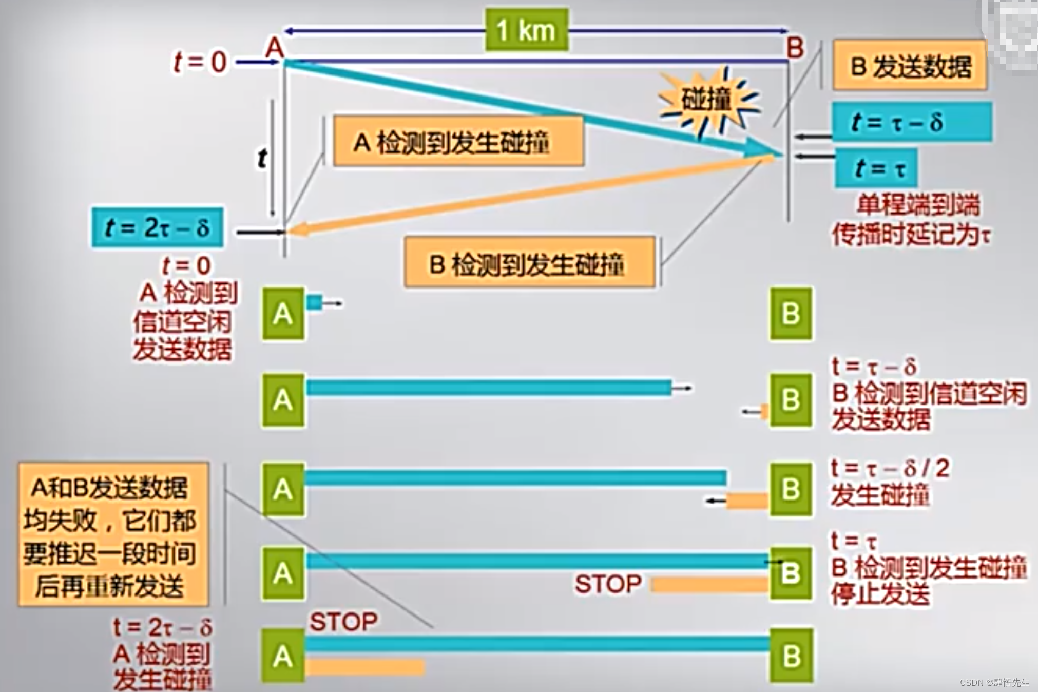 争用期冲突检测示意图