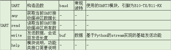 ▲ 图2.1.1 UART模块的基本信息