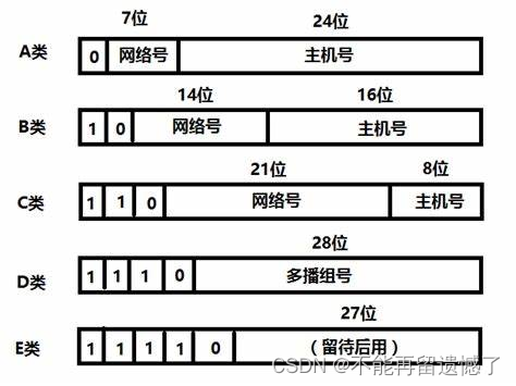 网络原理之IP协议