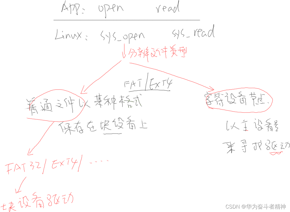 嵌入式Linux应用开发-文件 IO