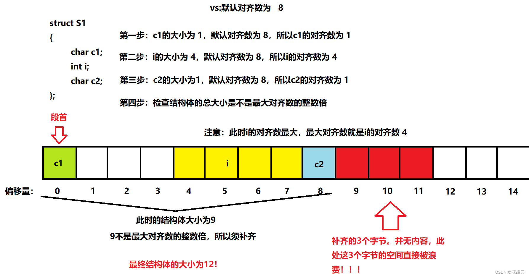 【C/C++】结构体&内存对齐_c++ 结构体内存-CSDN博客