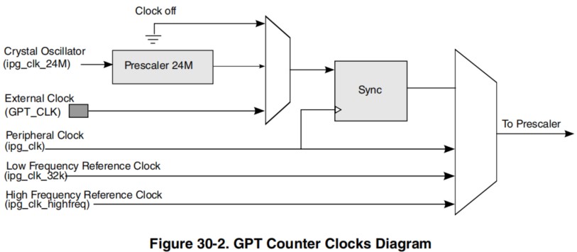 imx6ull General Purpose Timer (GPT)