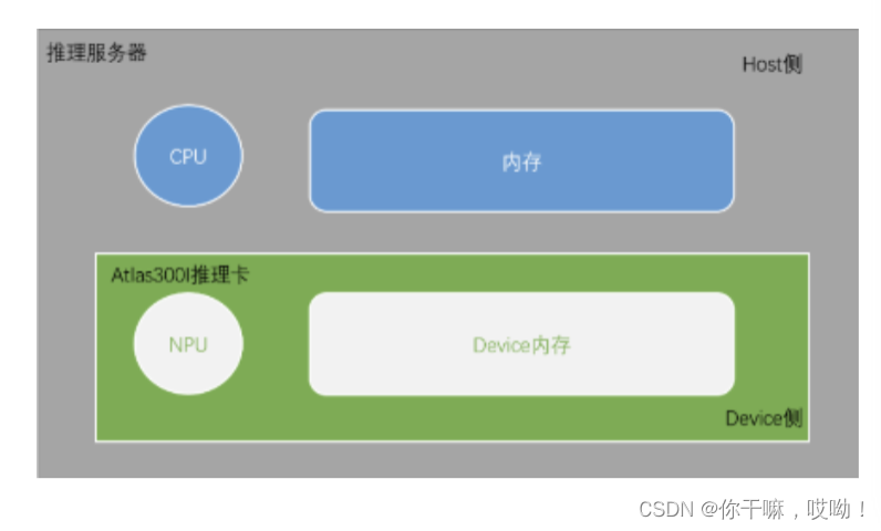 【2023 · CANN训练营第一季】：AscendCL应用开发深入讲解 基础知识介绍