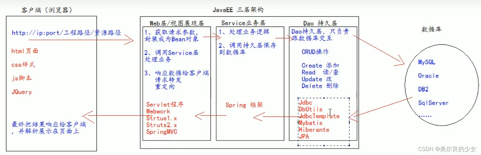 JAVAEE的三层架构