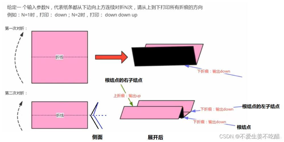 二叉树经典面试题—折纸