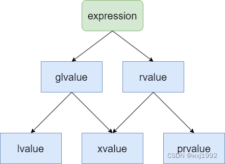 C++ 值类别(value category)循序渐进（一）值类别是什么