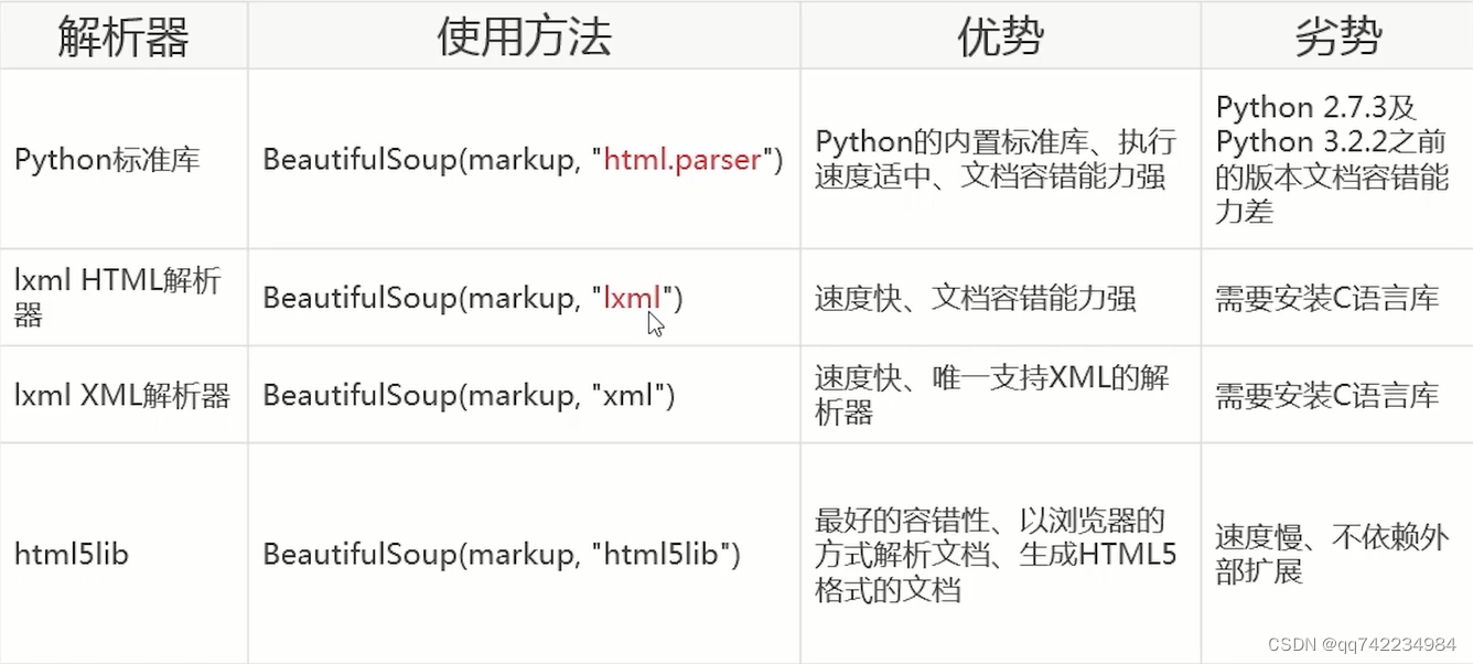 网络爬虫（Python：Requests、Beautiful Soup笔记）