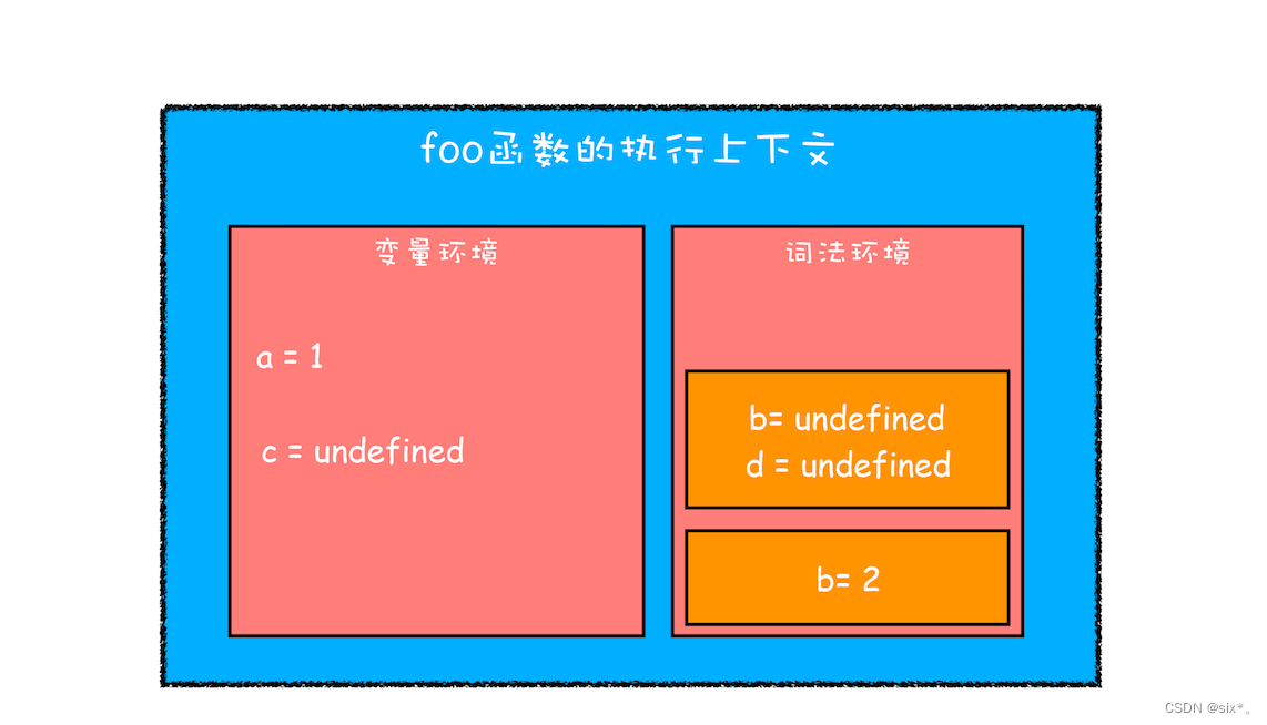 执行 foo 函数内部作用域块时的执行上下文