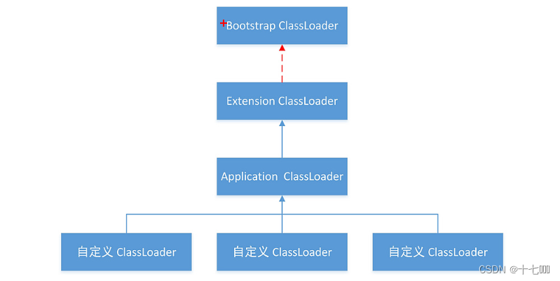 类的加载过程和反射以及注解