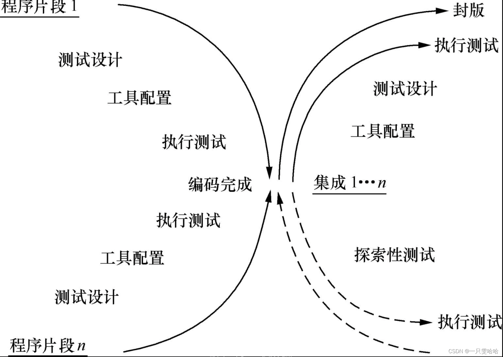 【5.15】一、软件测试基础—软件测试与软件开发