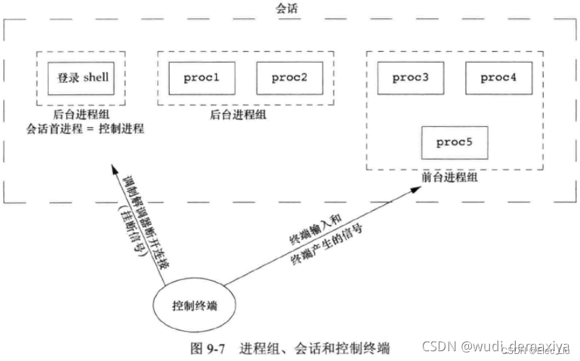 《UNUX环境高级编程》(9)进程关系