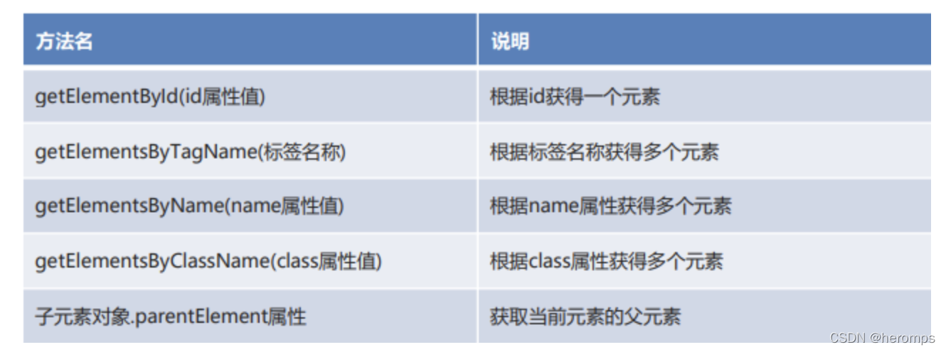 [外链图片转存失败,源站可能有防盗链机制,建议将图片保存下来直接上传(img-9JegPU68-1645348464029)(.\img\DOM的获取方式.png)]