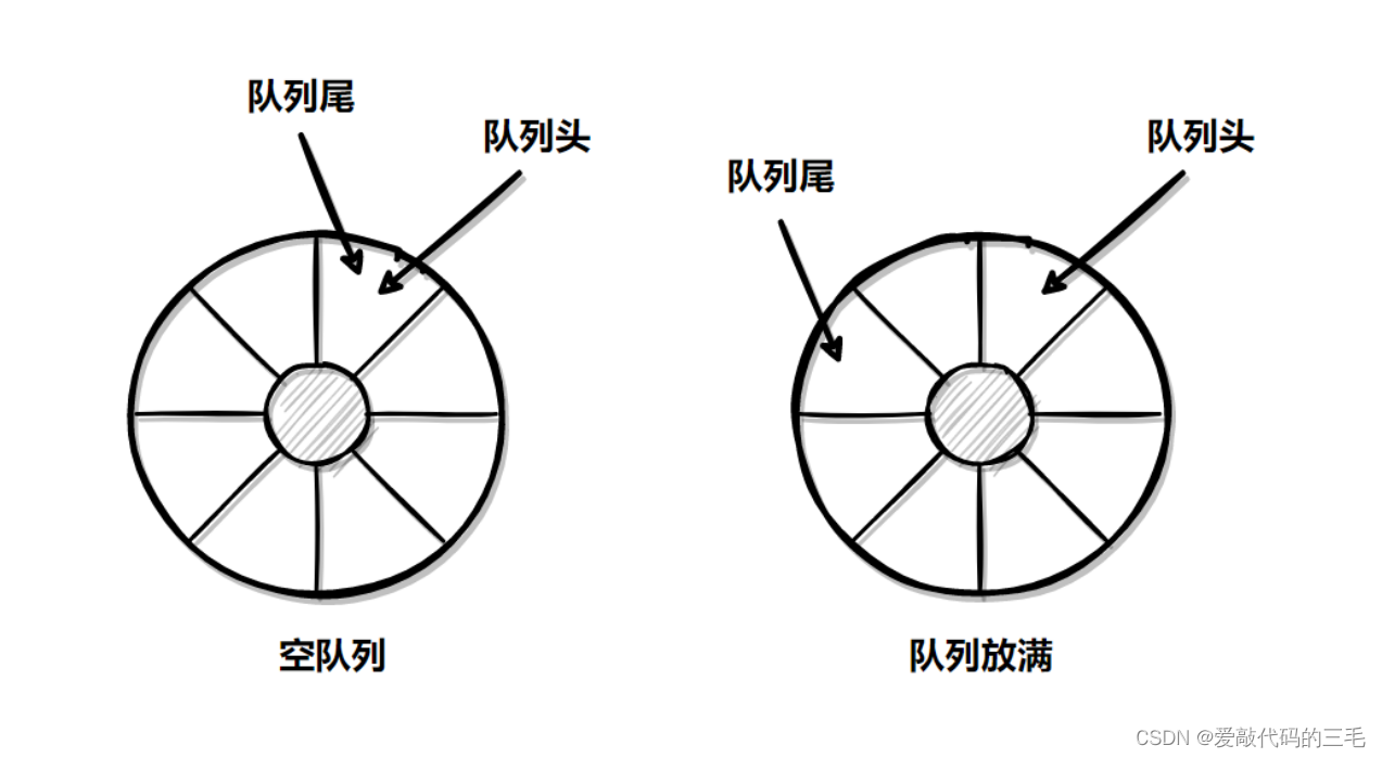 数据结构C语言版 —— 队列+循环队列实现