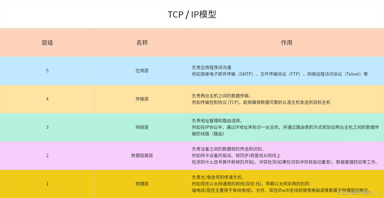 TCP / IP 模型