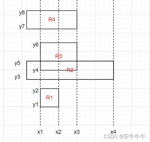 LeetCode | 850. 矩形面积 II