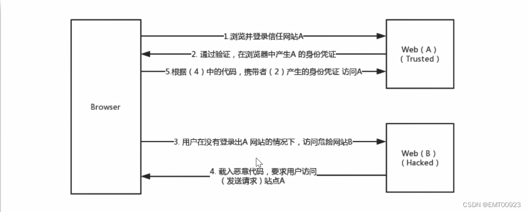 CSRF漏洞场景复现