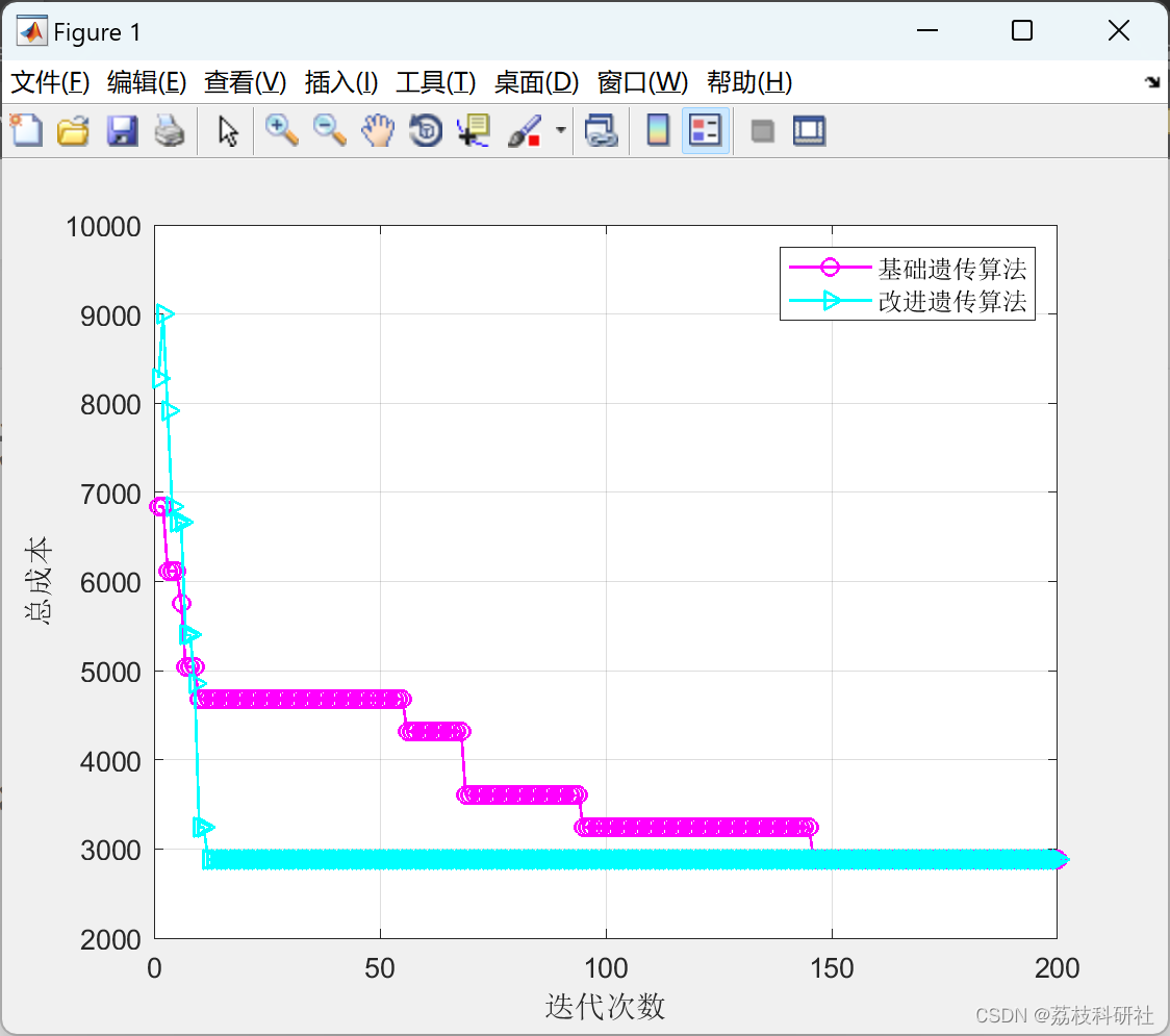 【遗传算法、粒子群、改进遗传算法】基于智能算法的电力系统电网最优规划方案的研究（Matlab代码实现）