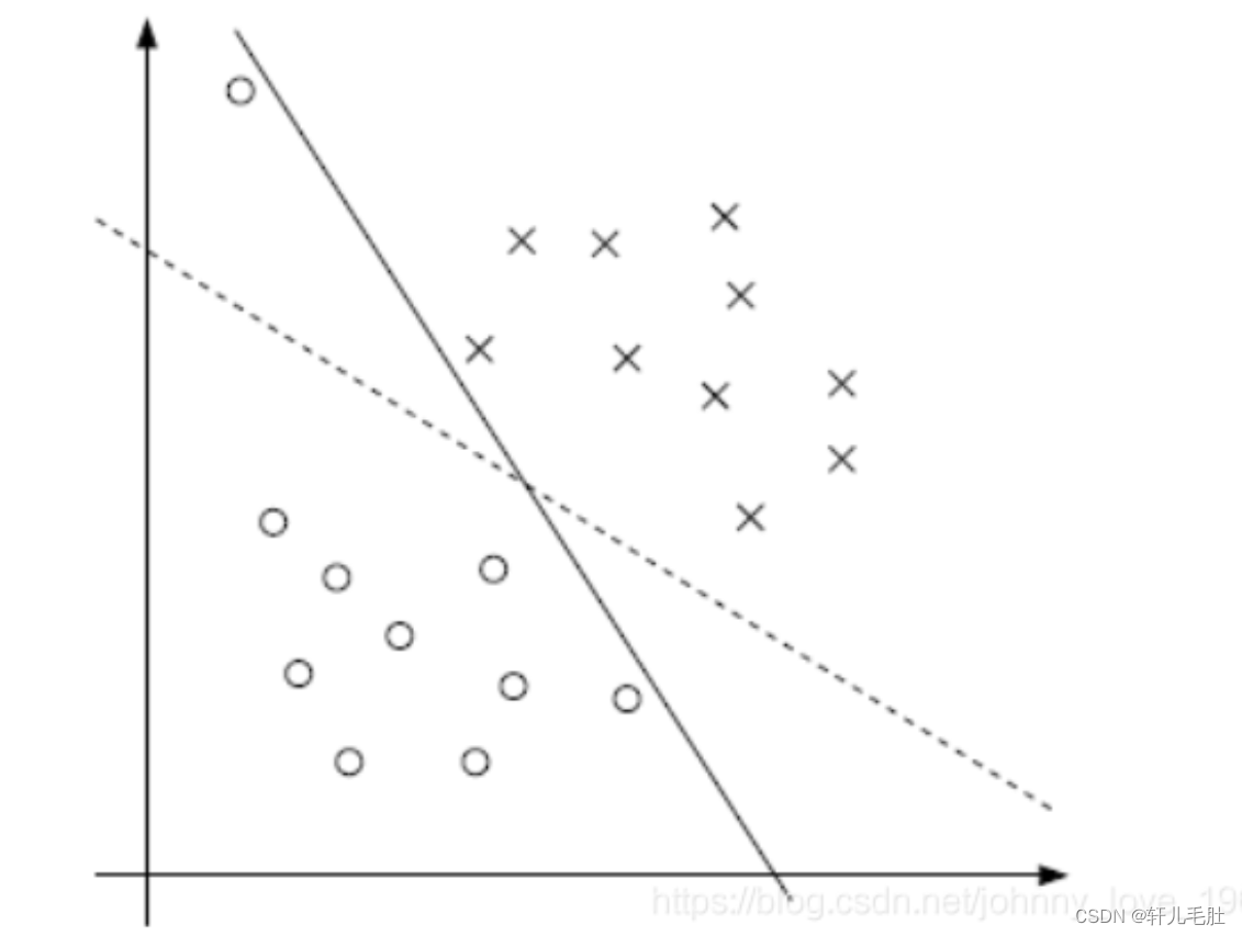 支持向量机（SVM）