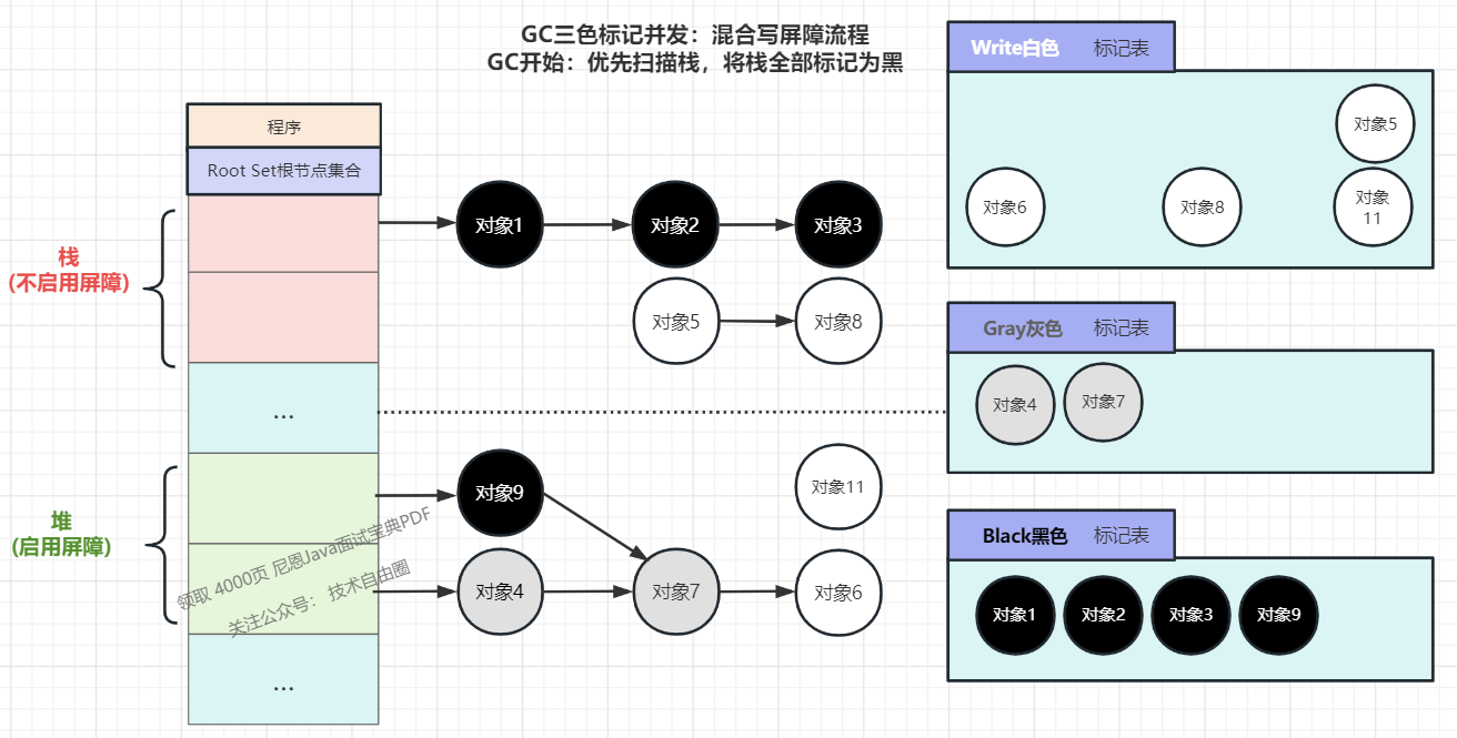 (2) The heap object 10 adds a downstream reference to the heap object 7, triggering the barrier mechanism, the added object is marked as gray, and the object 7 becomes gray (object 6 is protected)