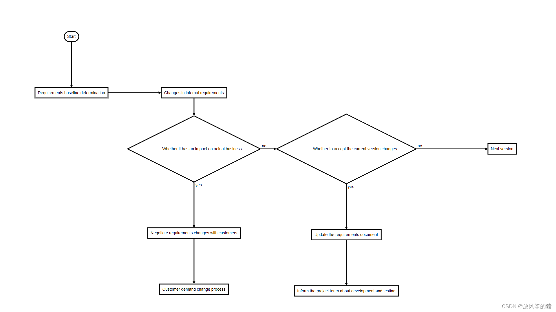 Python 代码一键转流程图 Python＞flowchart Dsl＞流程图pyflowchart Csdn博客 9580