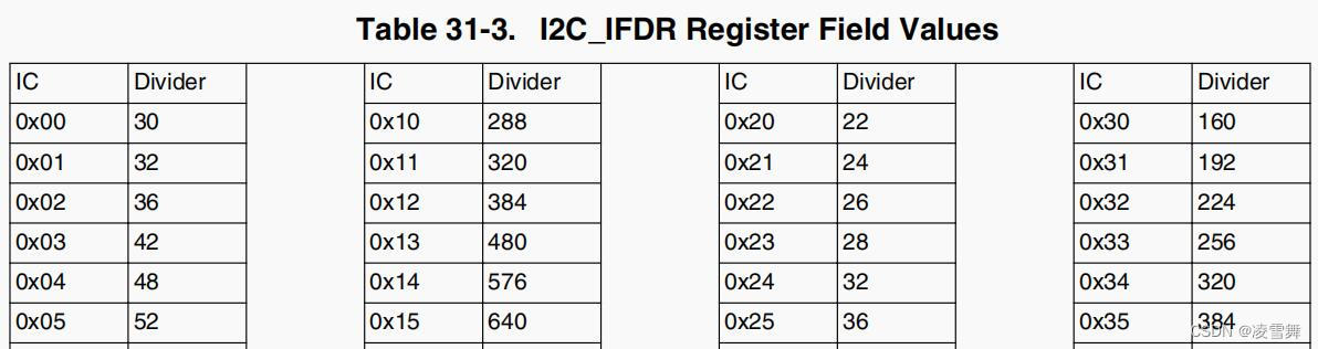 IMX6ULL裸机篇之I2C相关寄存器