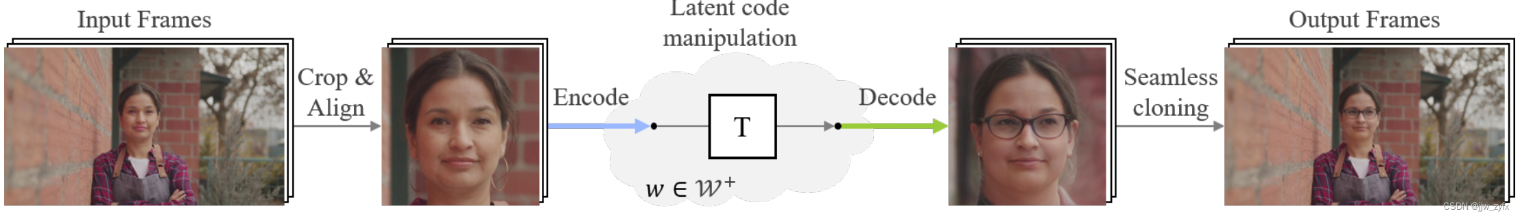 A Latent Transformer for Disentangled Face Editing in Images and Videos翻译