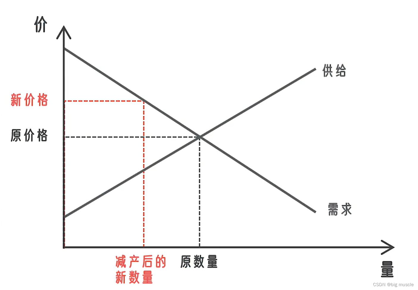经济学原理(网课)