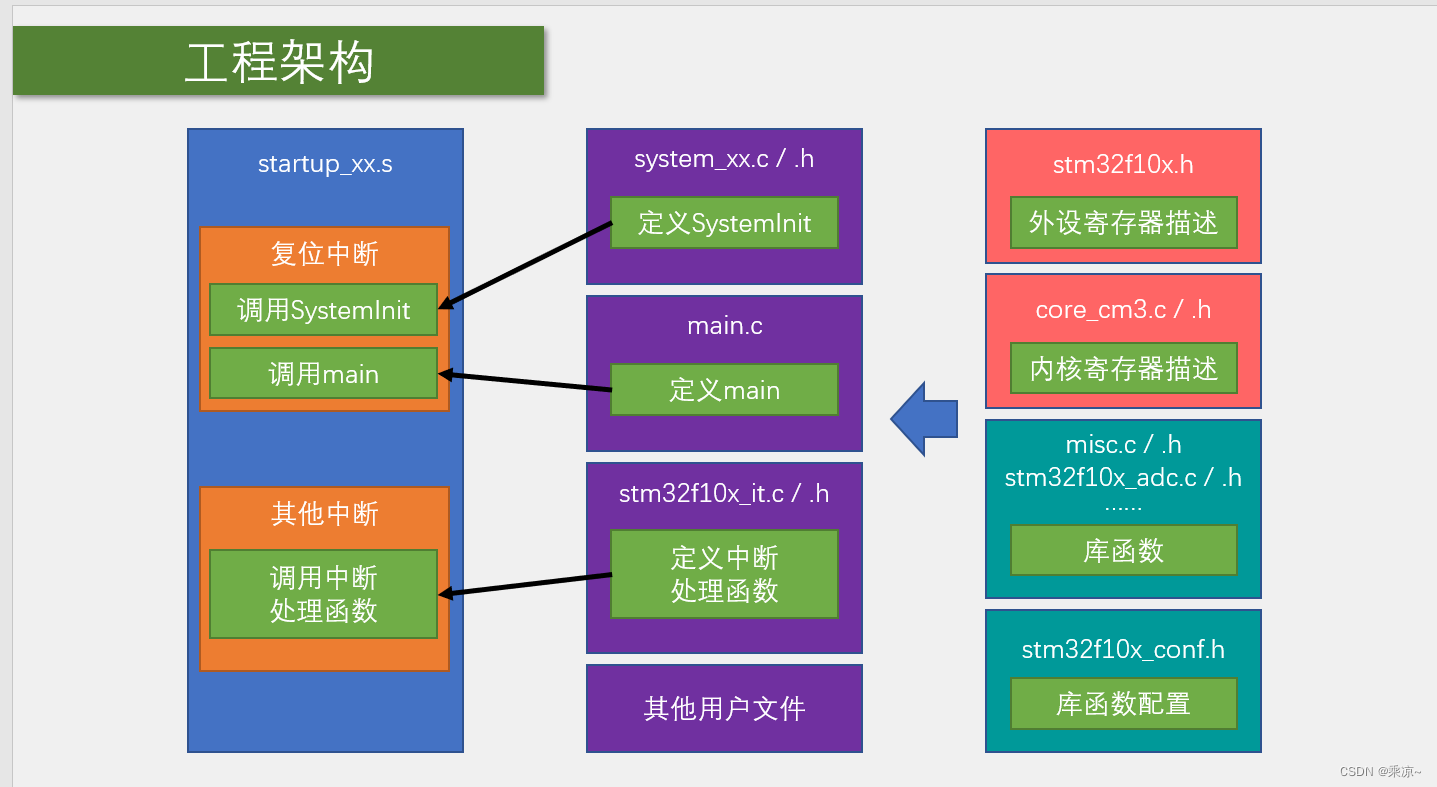 STM32单片机（二）STM32环境搭建