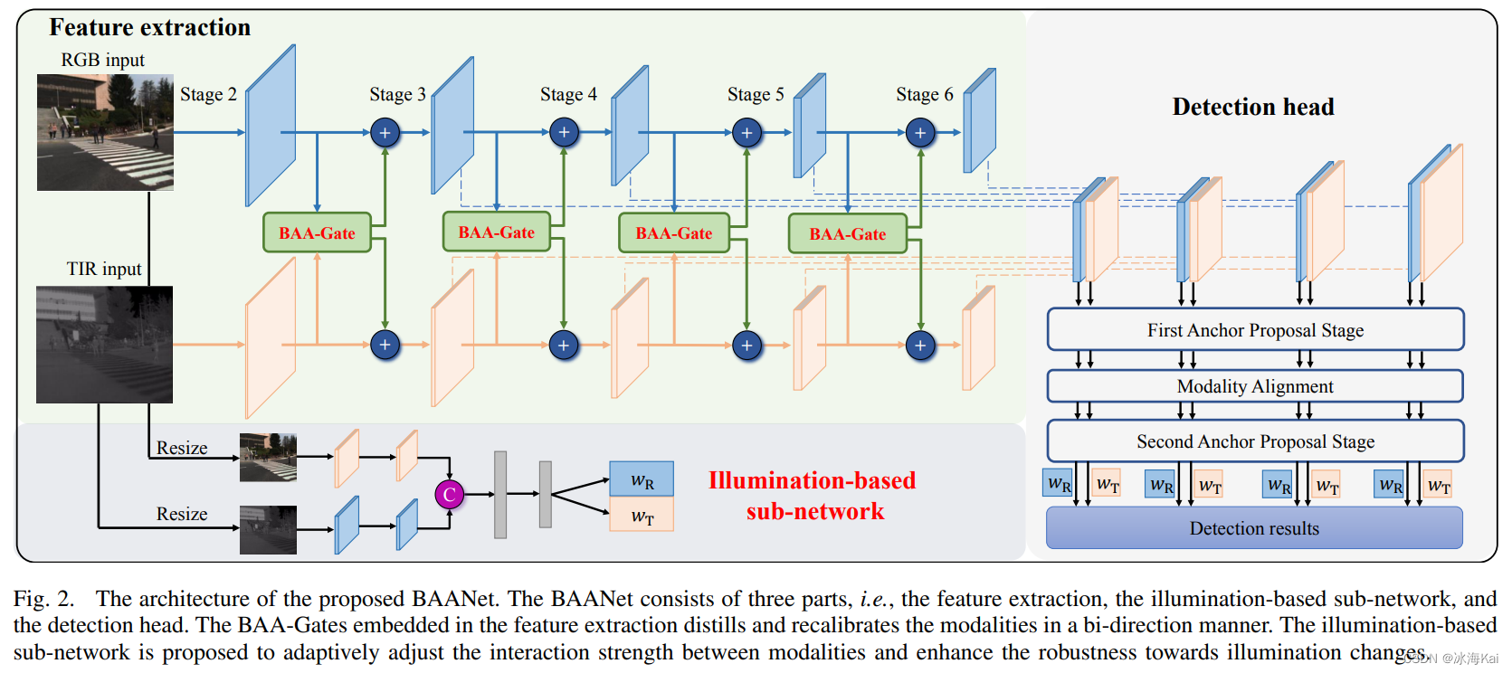 论文分享BAANet:Learning Bi-directional Adaptive Attention Gates For ...