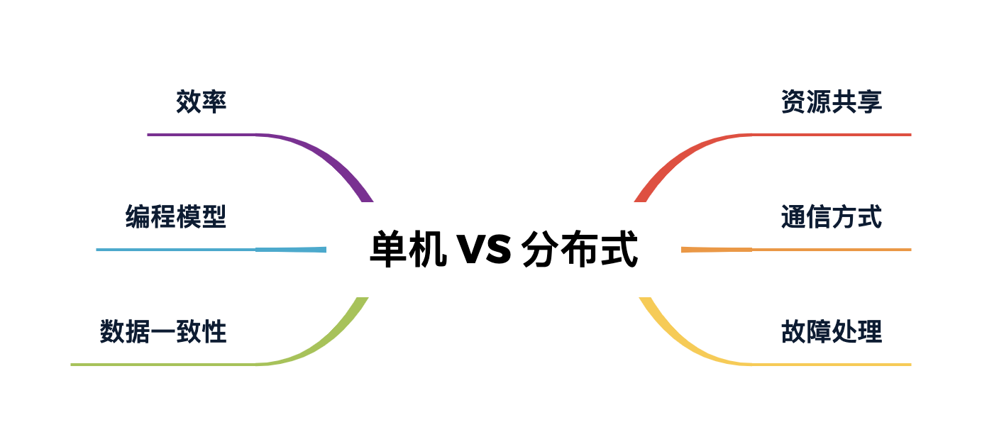 单机和分布式有什么区别？分布式系统相比单机系统的优势在哪里？