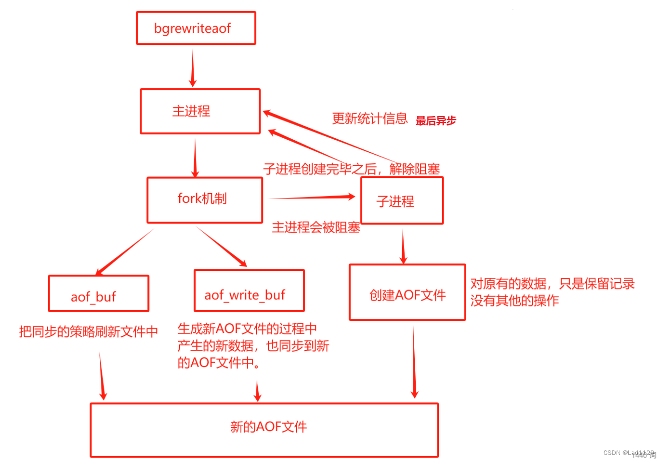 redis高可用---持久化