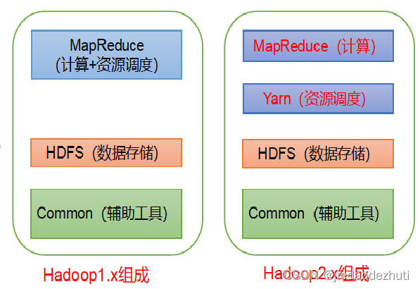 hadoop组成