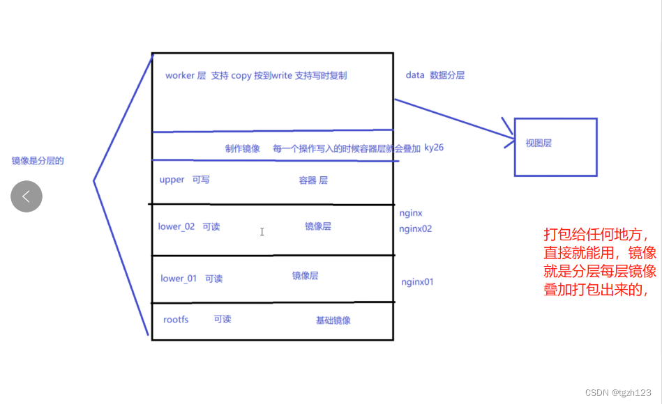 Docker资源控制和镜像