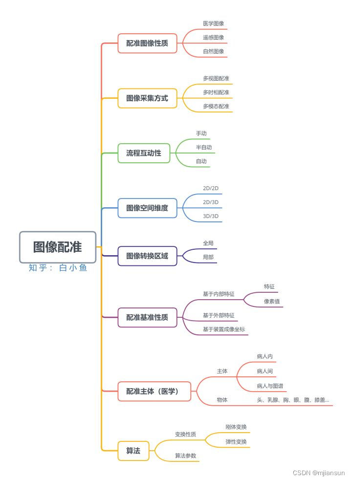 【图像处理】什么是图像配准？「终于解决」