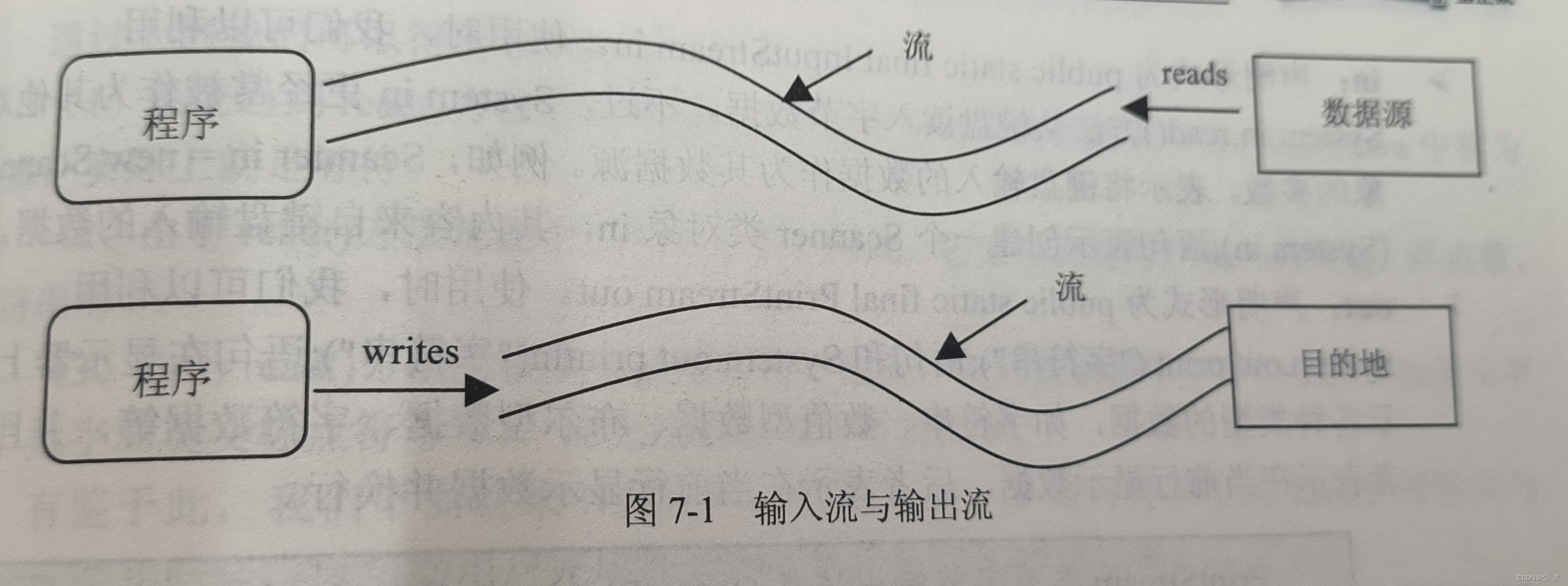 JAVA---数据输入与输出