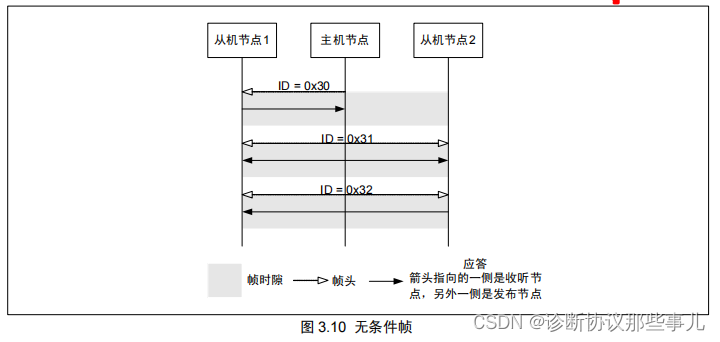 无条件帧