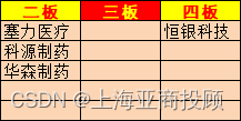 上海亚商投顾：沪指录得4连阴 N盟固利盘中最高涨近37倍