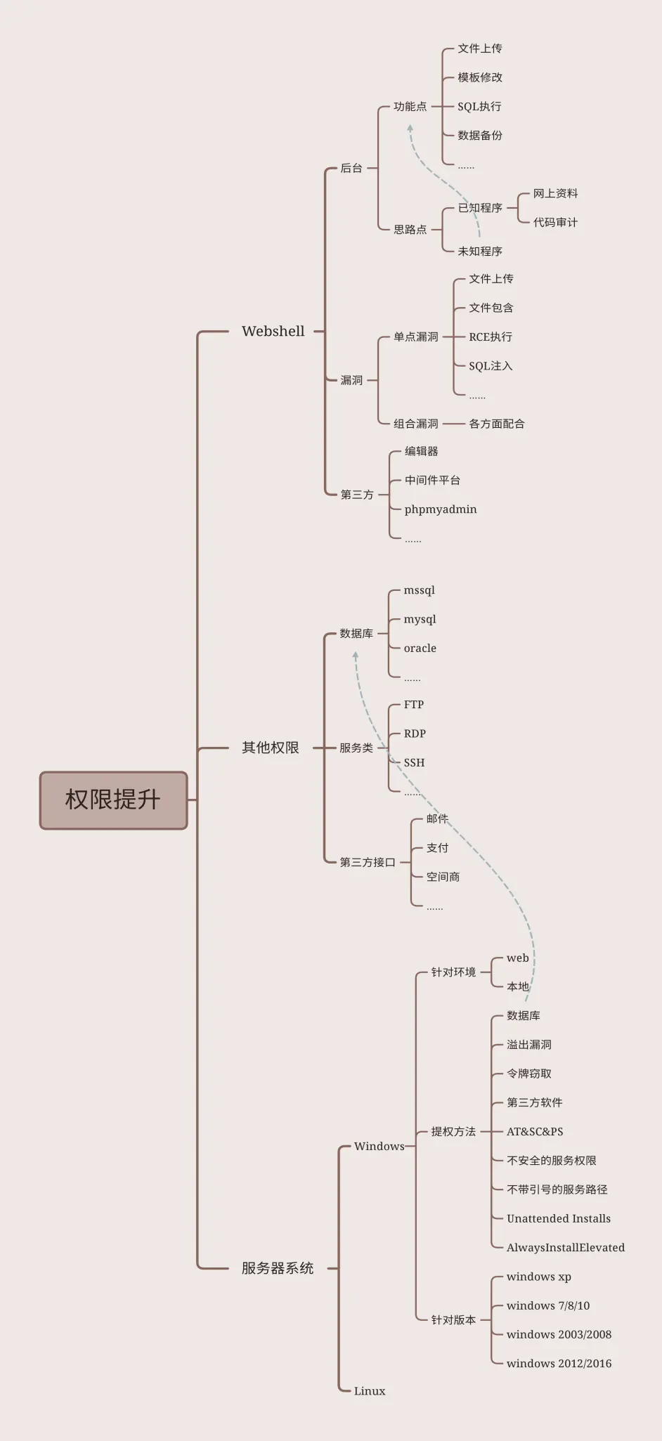 提权要点