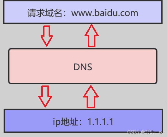 网络编程之IP协议